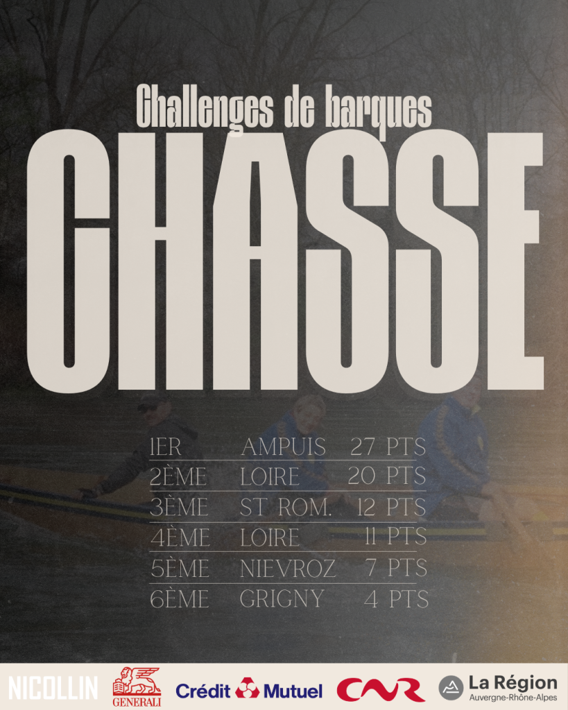 Tableau des résultats du Challenge Marinier à Chasse-sur-Rhône le 26 avril 2026. Le club d'Ampuis finit 1er avec 27 points, suivi de Chasse-sur-Rhône et Saint-Romain-en-Gal.