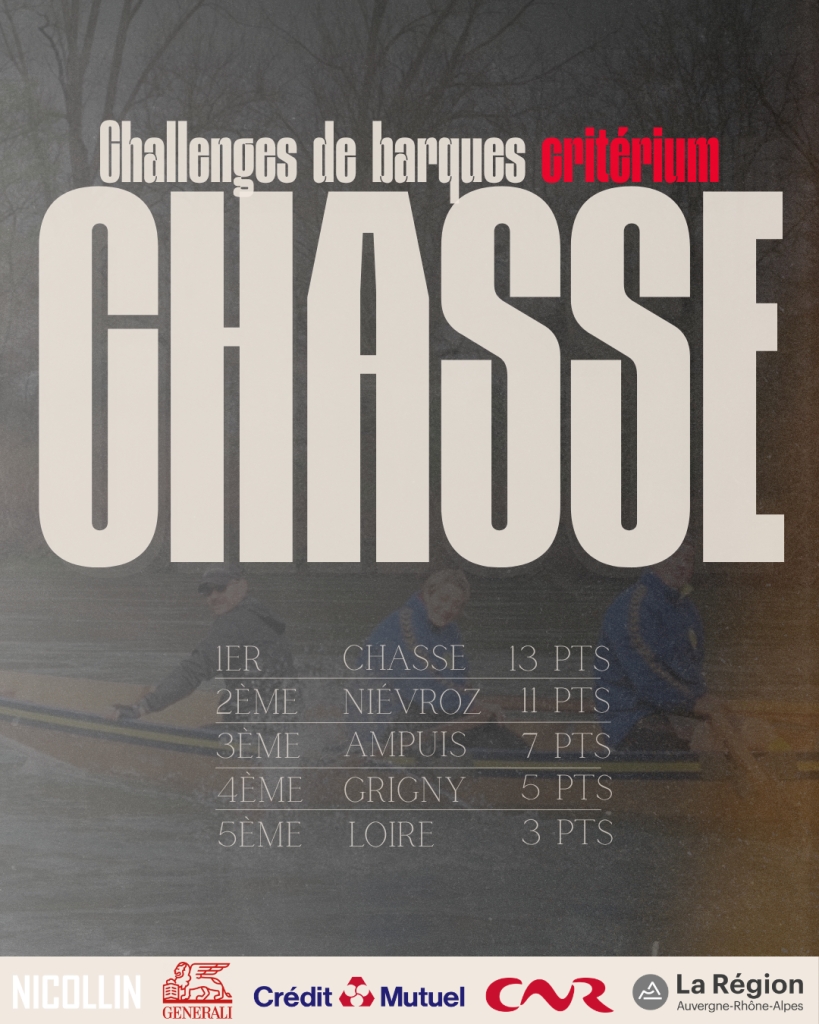 Tableau des résultats du Challenge Critérium Jeunes à Chasse-sur-Rhône le 26 avril 2026. Le club de Chasse finit 1er avec 13 points, suivi de Niévroz et Ampuis.