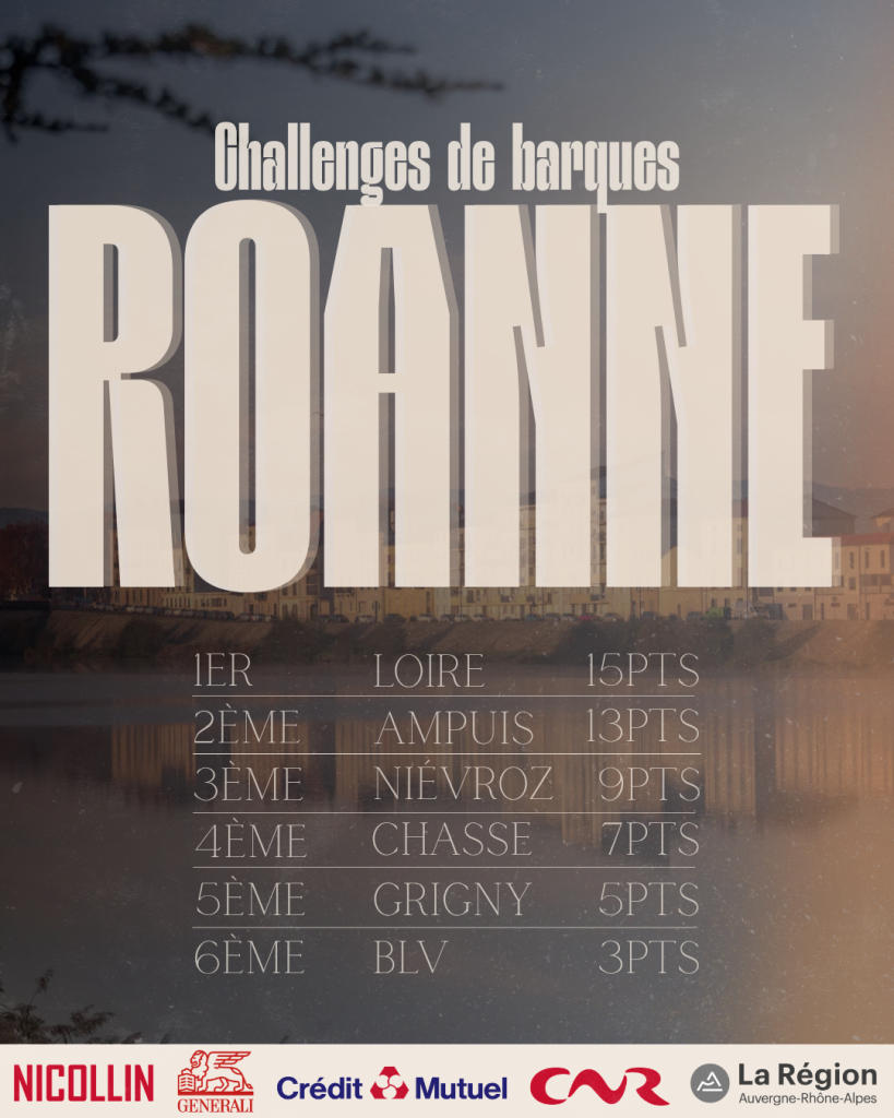 Classement des jeunes (Critérium) à Roanne. Niévroz domine la journée avec 15 points, devant Loire (10 pts) et Ampuis (5 pts). Prochain rendez-vous : Niévroz le 24 mai.