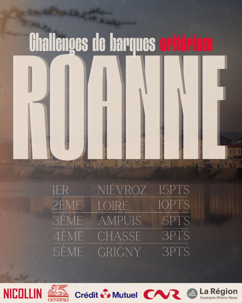 Découvrez les résultats du Challenge Marinier à Roanne (10 mai). Loire prend la tête avec 15 points, suivi d'Ampuis (13 pts) et Niévroz (9 pts). Tous les chronos sont en ligne.